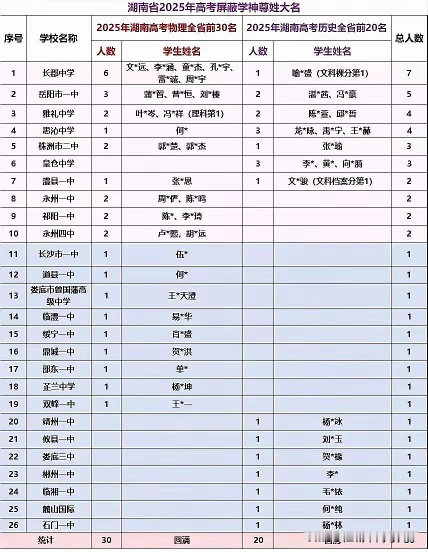 2025湖南省高考屏蔽考生也是遍地开花，并没有集中在头部的高校几家独大，未来