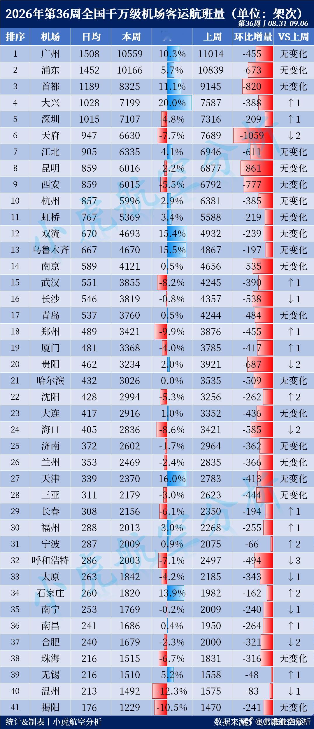 2026年第36周全国千万级机场航班量出炉！本周客运航班Top3：🥇广州白云机