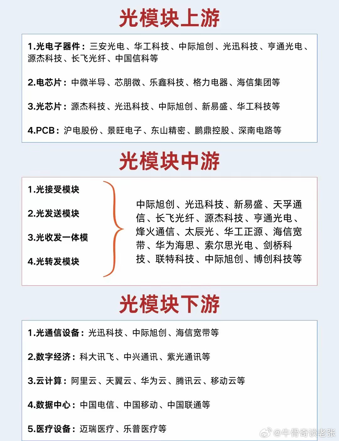 光模块产业及其代表企业原来我们每天用的网络背后，藏着一条完整的光模块产业链上游：