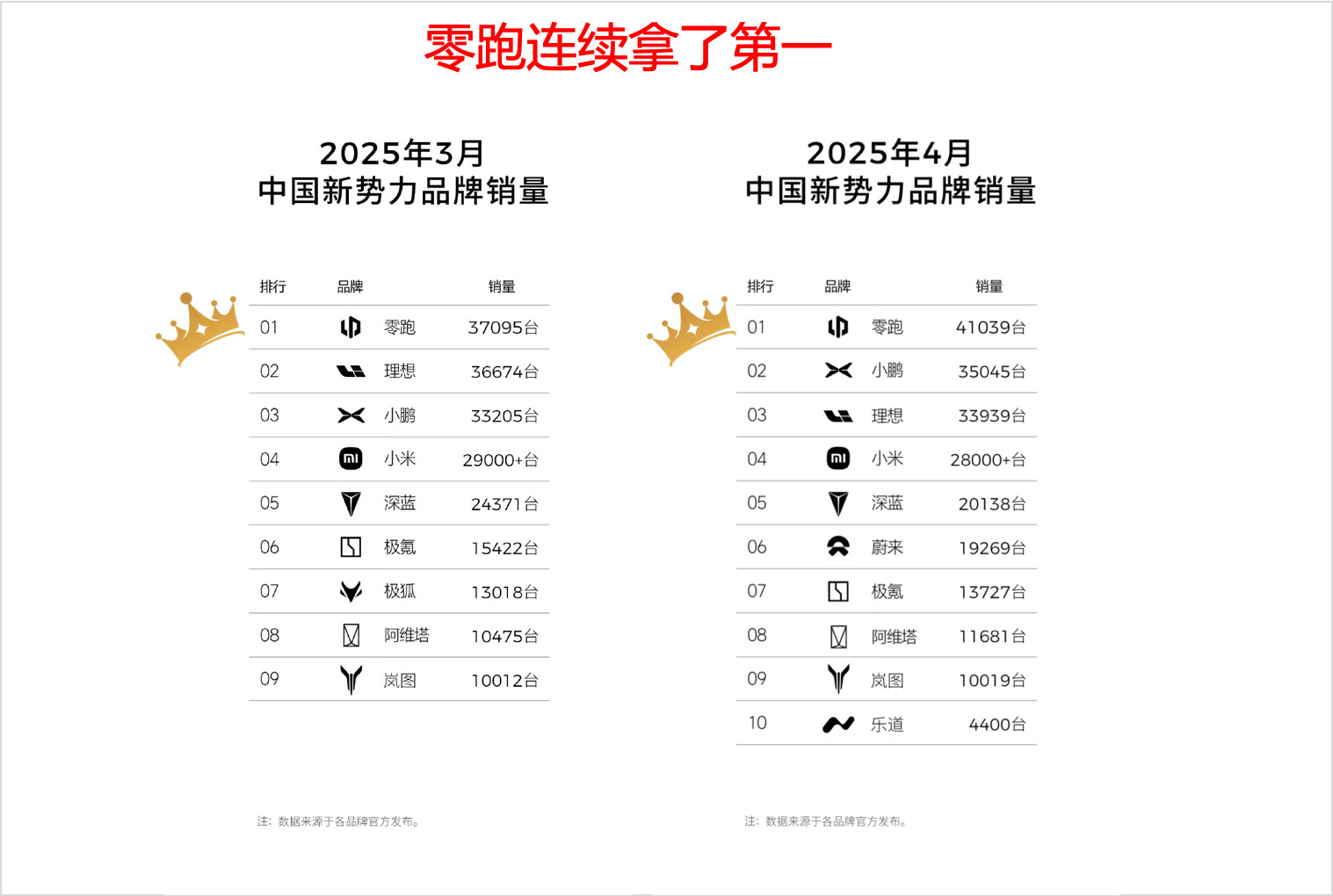 4月30日零跑C10新款开启预售，此次升级亮点不少，续航方面，纯电版搭载800V