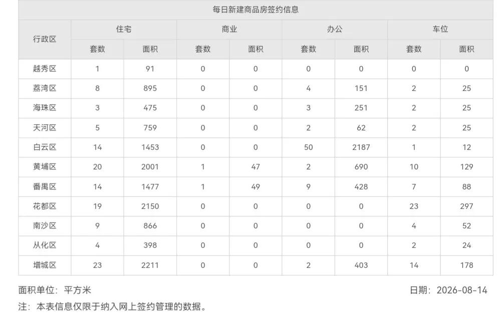 2026年8月14日，星期五，广州市新房住宅日网签量120套;2026年8月1