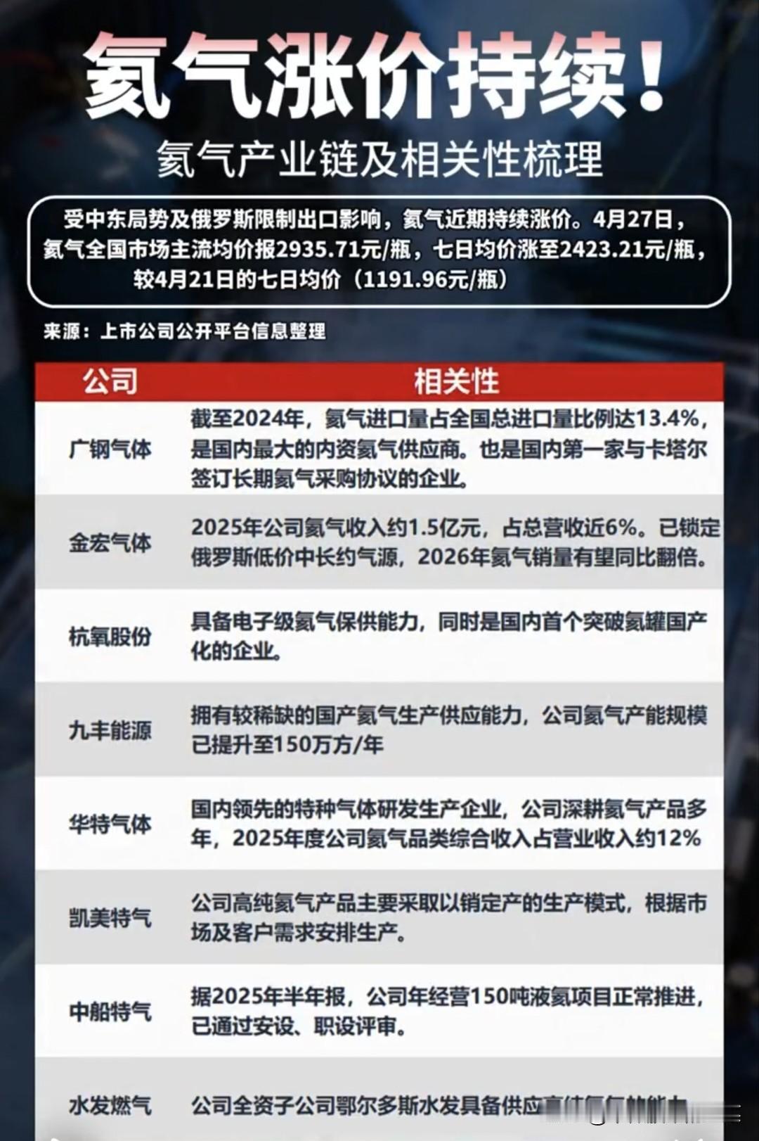 氦气价格翻倍狂飙！谁能接住这波“黄金气体”的供需缺口？当4月27日氦气全国