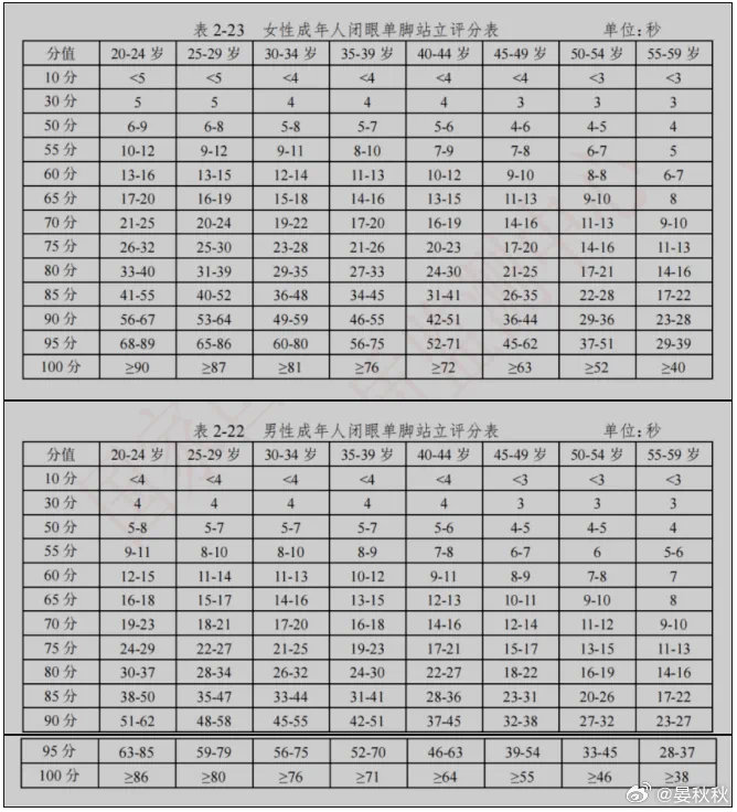 这个小动作请坚持10秒闭上双眼，单腿站立，你能坚持多久？我刚刚试过了，最长52秒