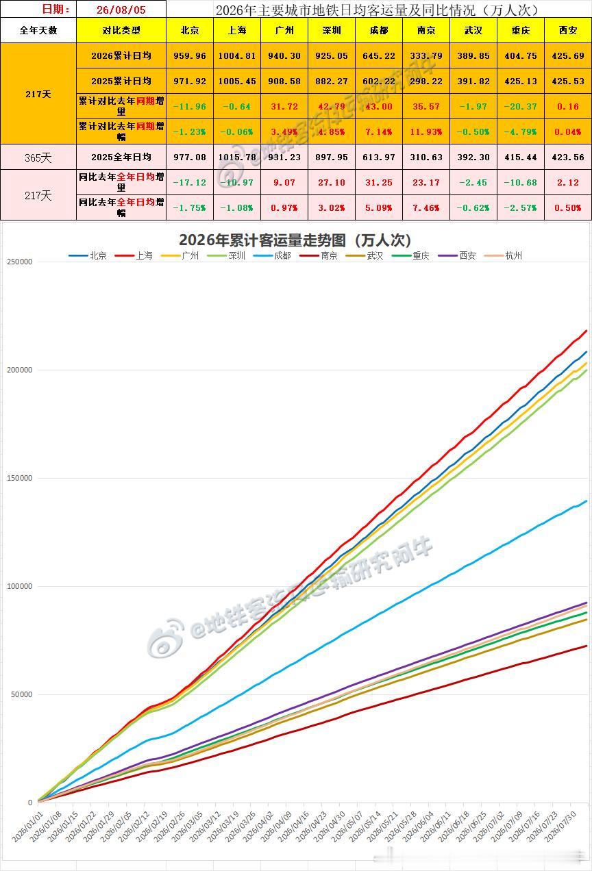 【中国城市地铁客流排行榜2026-08-05（周三，农历六月廿三，中国地铁客流