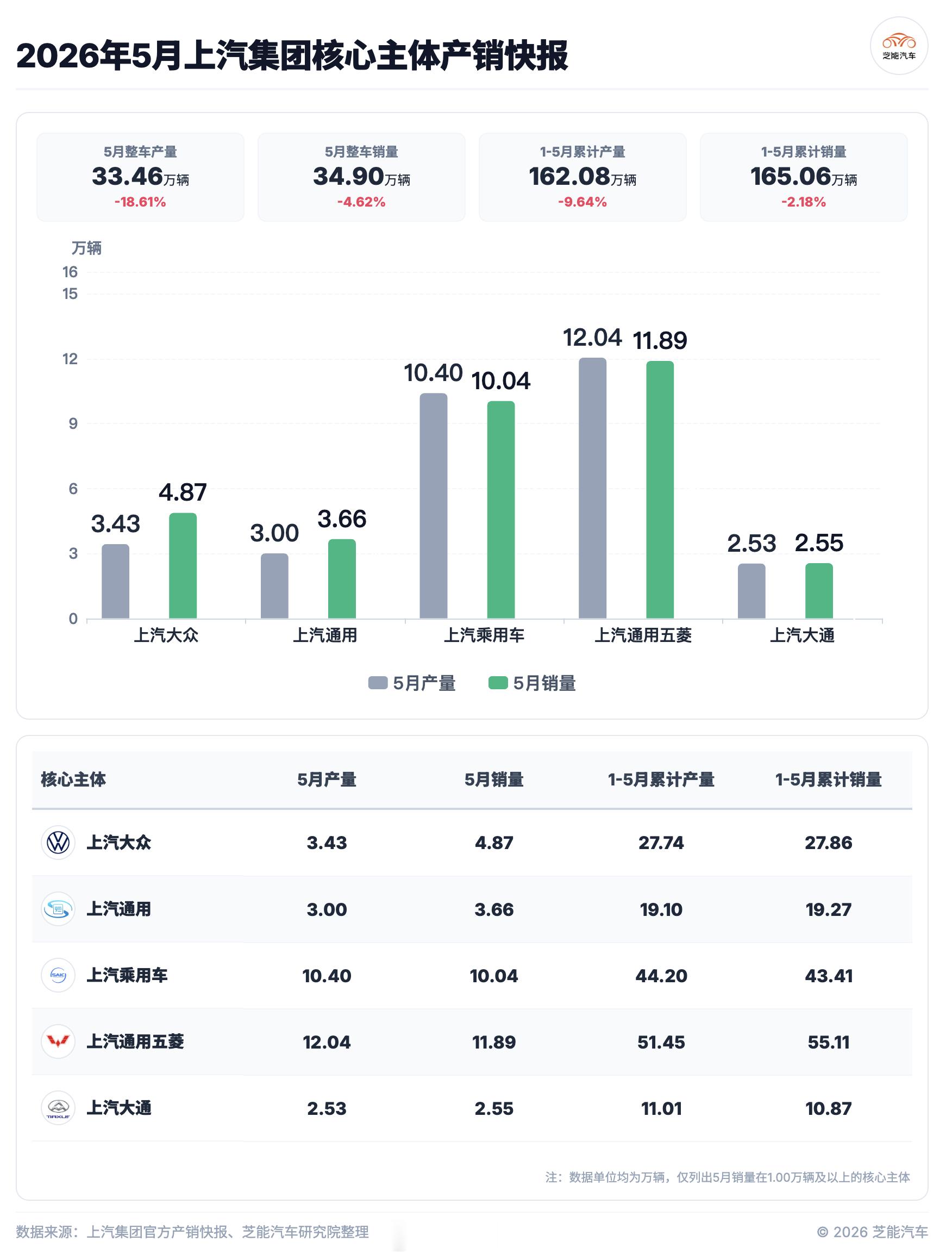 上汽集团的销量结构出现了很大的变化，上汽大众和上汽通用的支柱作用现在让位于乘用车