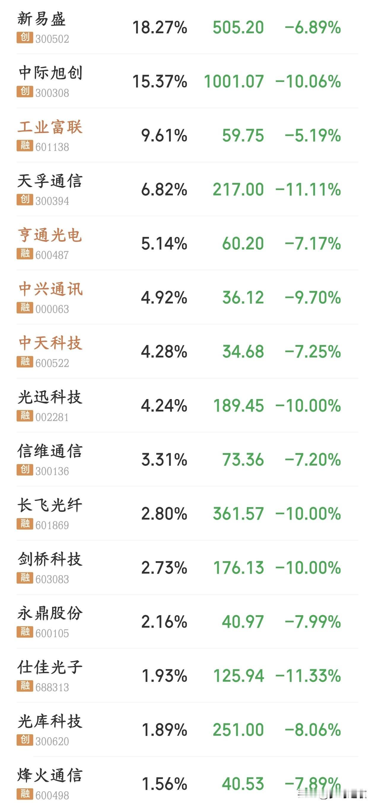 抱团了几个月，3800都要破了。不到一个月就跌完，还把没涨的顺便跌了一下抱团科