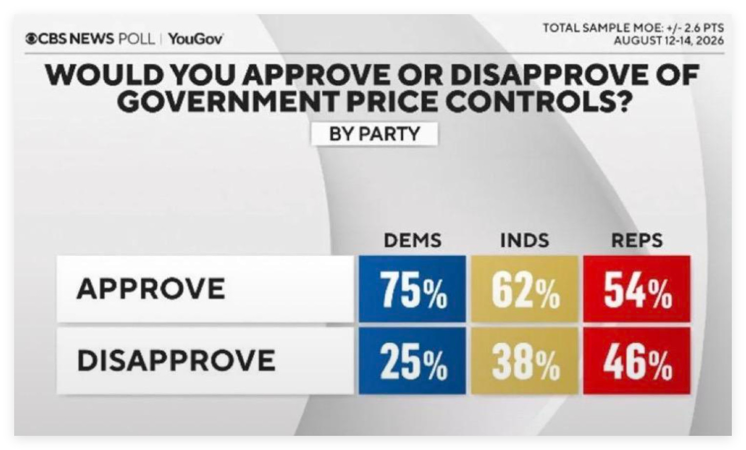 你会赞成还是反对政府的价格管制？民主党✅赞成75%❌反对25%共和党✅赞成5