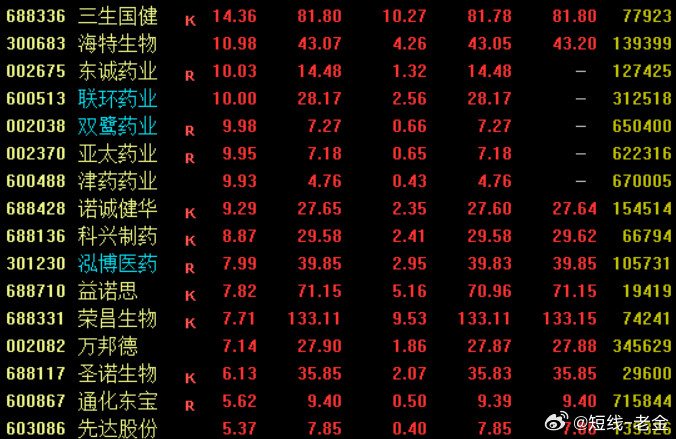 消息面上，据国家药监局消息，今年前三个月，我国创新药对外授权交易总额超过600亿