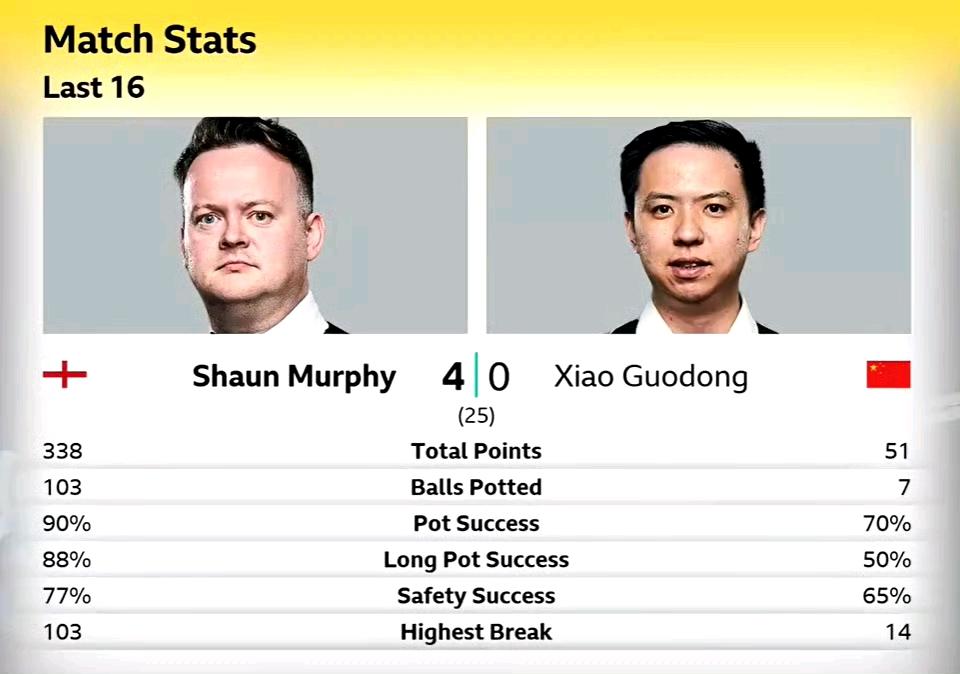 中国球员集体崩盘！斯佳辉遭遇重创后，肖国栋再遭魔术师零封。斯佳辉3-1领先被打