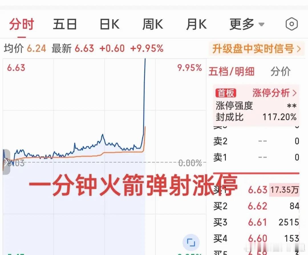 坐上火箭了吗？一不留神嘣的一下直冲涨停板！下午这只小票竟然走出了气吞山河拉板表现