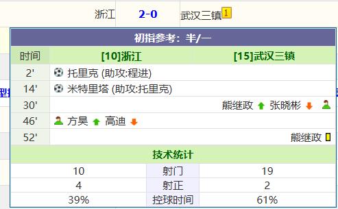 毫无办法，浙江队“放成”这样，也进不了球。中超第22轮补赛，武汉三镇队客场对阵