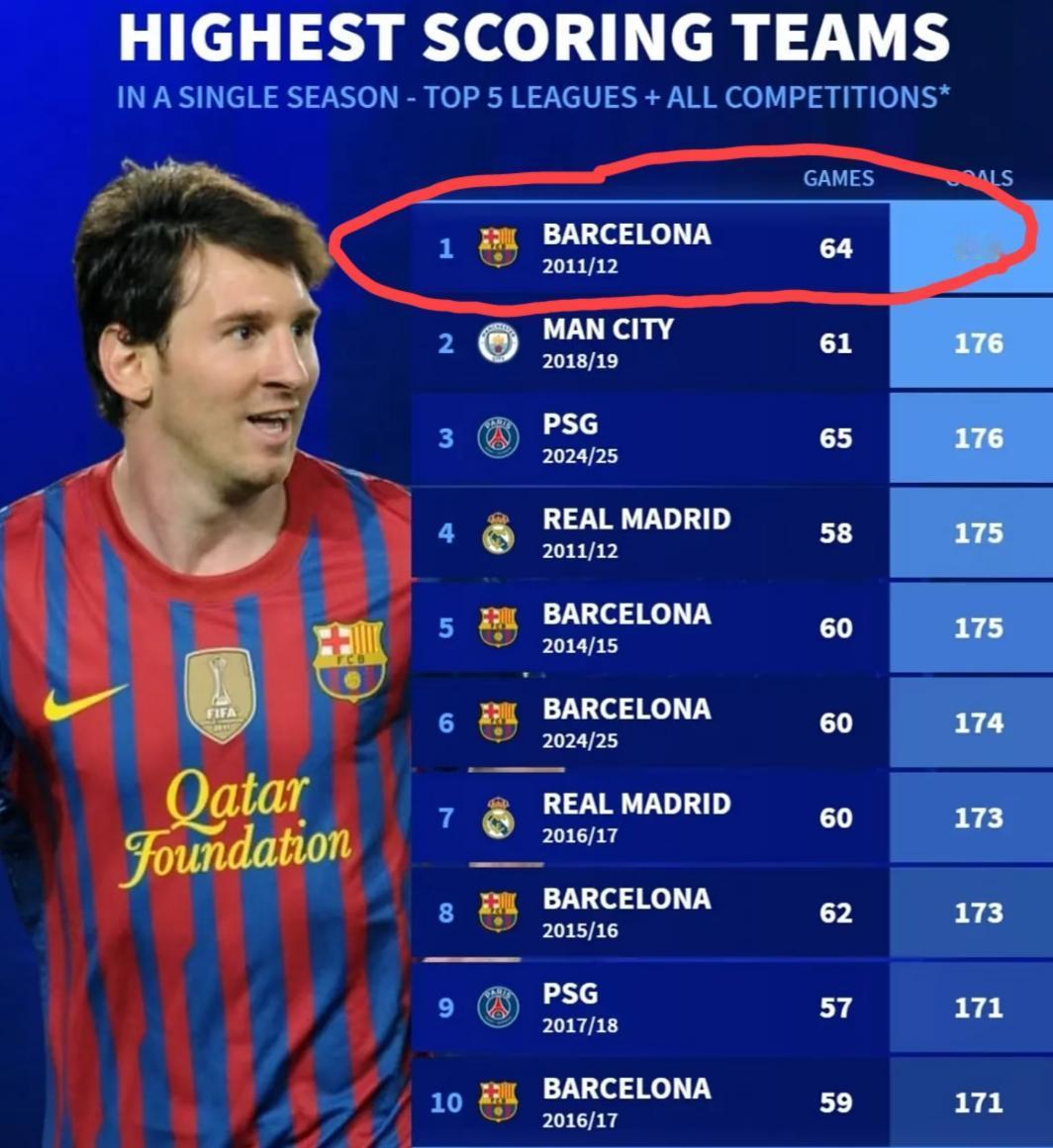 巴萨11－12赛季由梅西、比利亚、佩德罗组成的MVP组合创造的单赛季190个的进