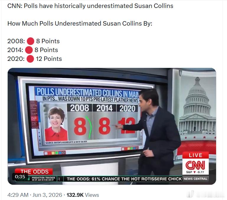 CNN：民调历史上一直低估苏珊·柯林斯的选情表现。民调低估她的幅度如下：2008