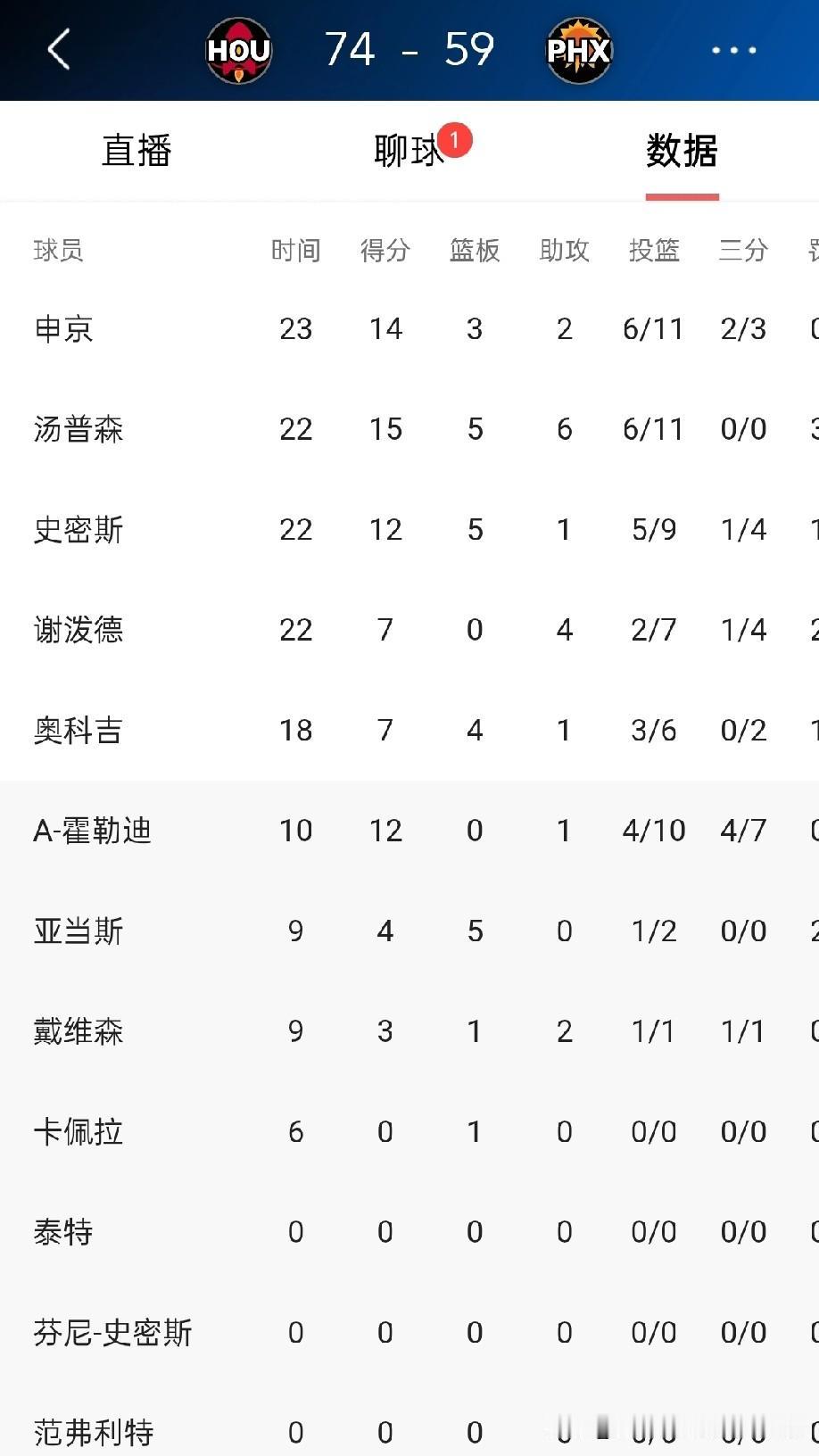 火箭今天又是一场胜利呀，看看今天第三节火箭基本已经开始了练兵阶段。火箭乌杜卡已经