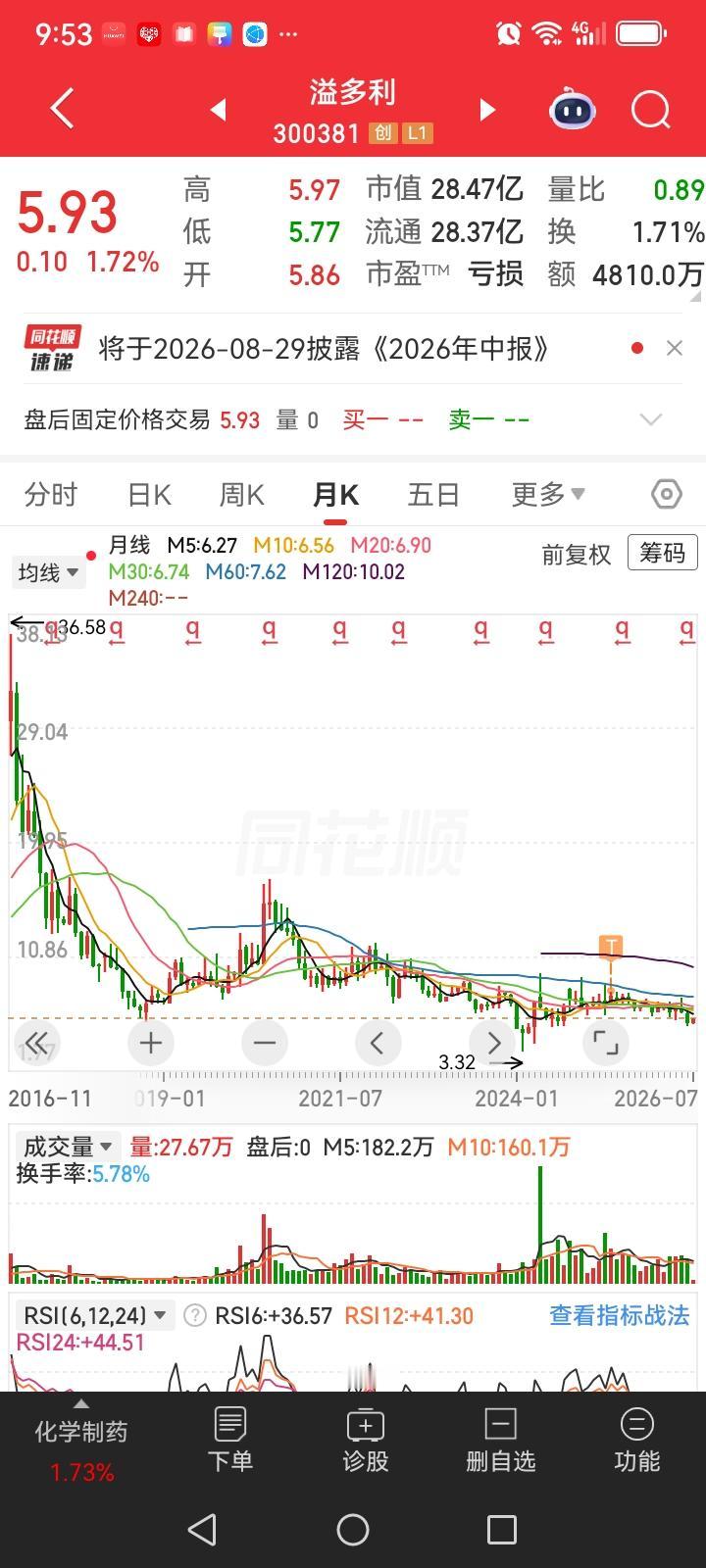 买了这个股真是倒霉！“自从买了这只票，就从来没有涨过，天天跌。