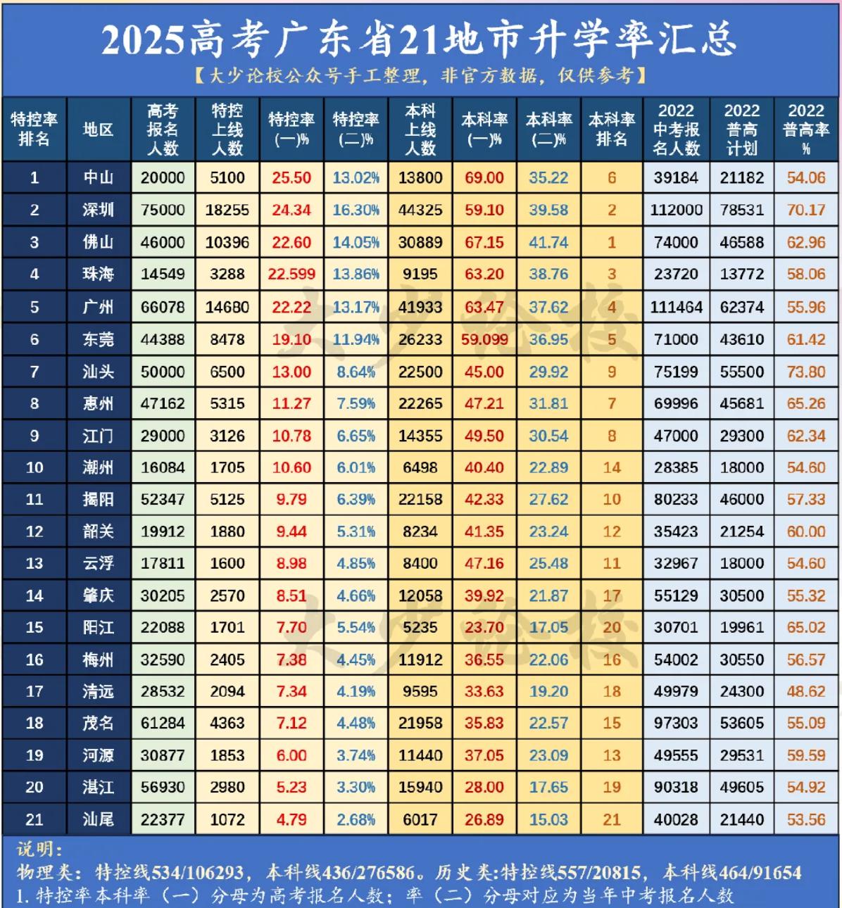 在广东省考进中山大学有多难？如题，新高考------------------