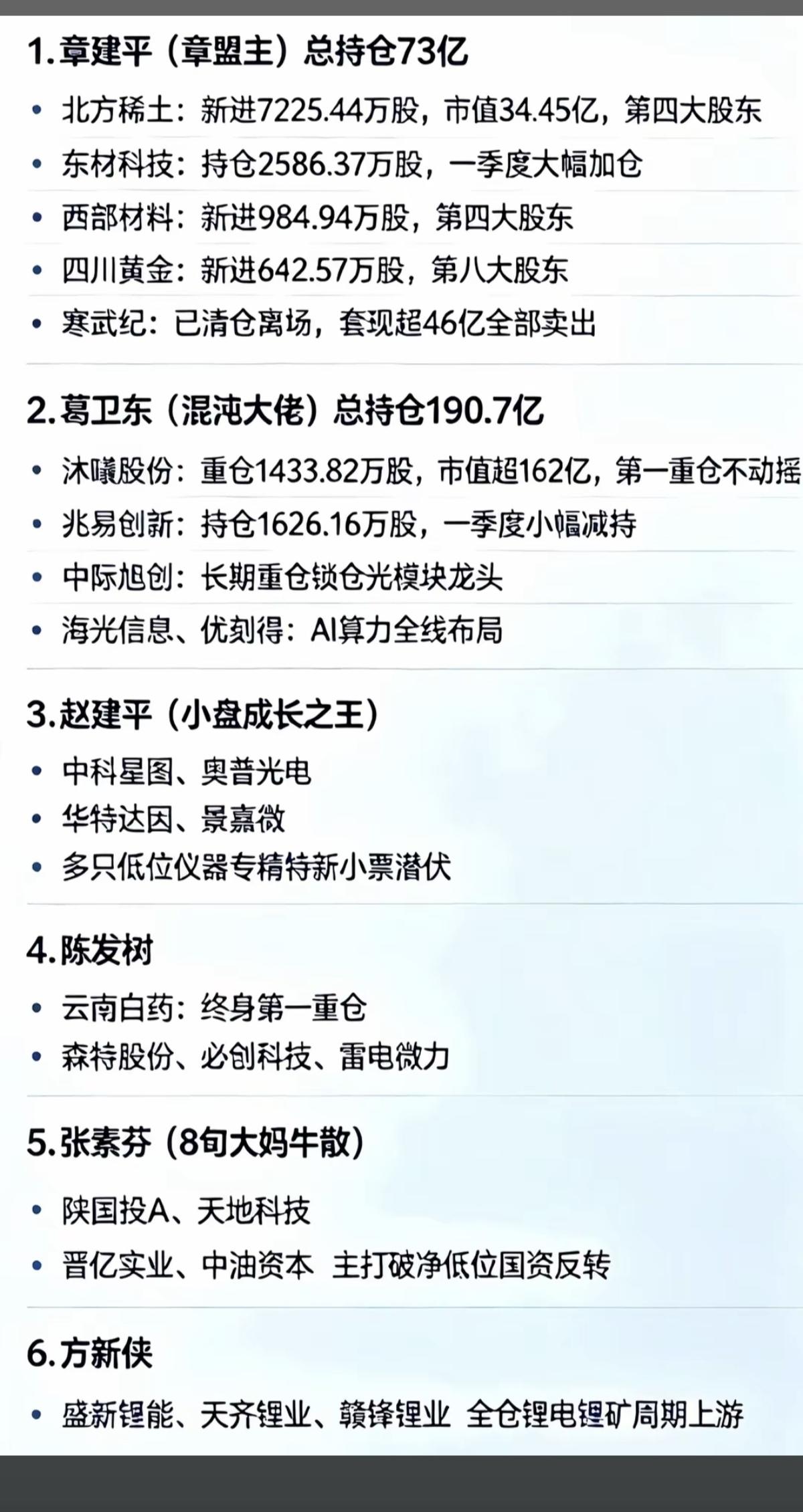顶级游资大佬：一季度末，最新持仓！顶级游资大佬：1.章盟主2.葛卫东3