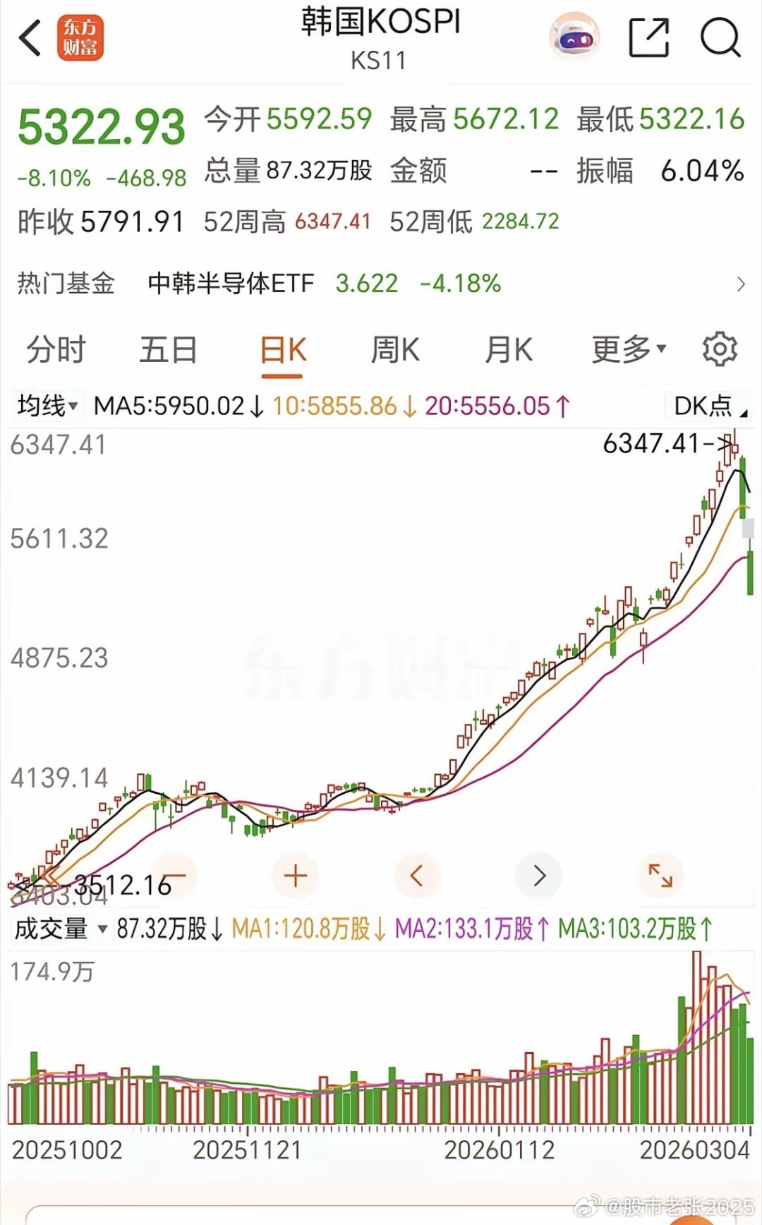 韩国股市昨天跌7%，今天跌8%，两天跌了15%，从K线图来看，就算跌了15%，也
