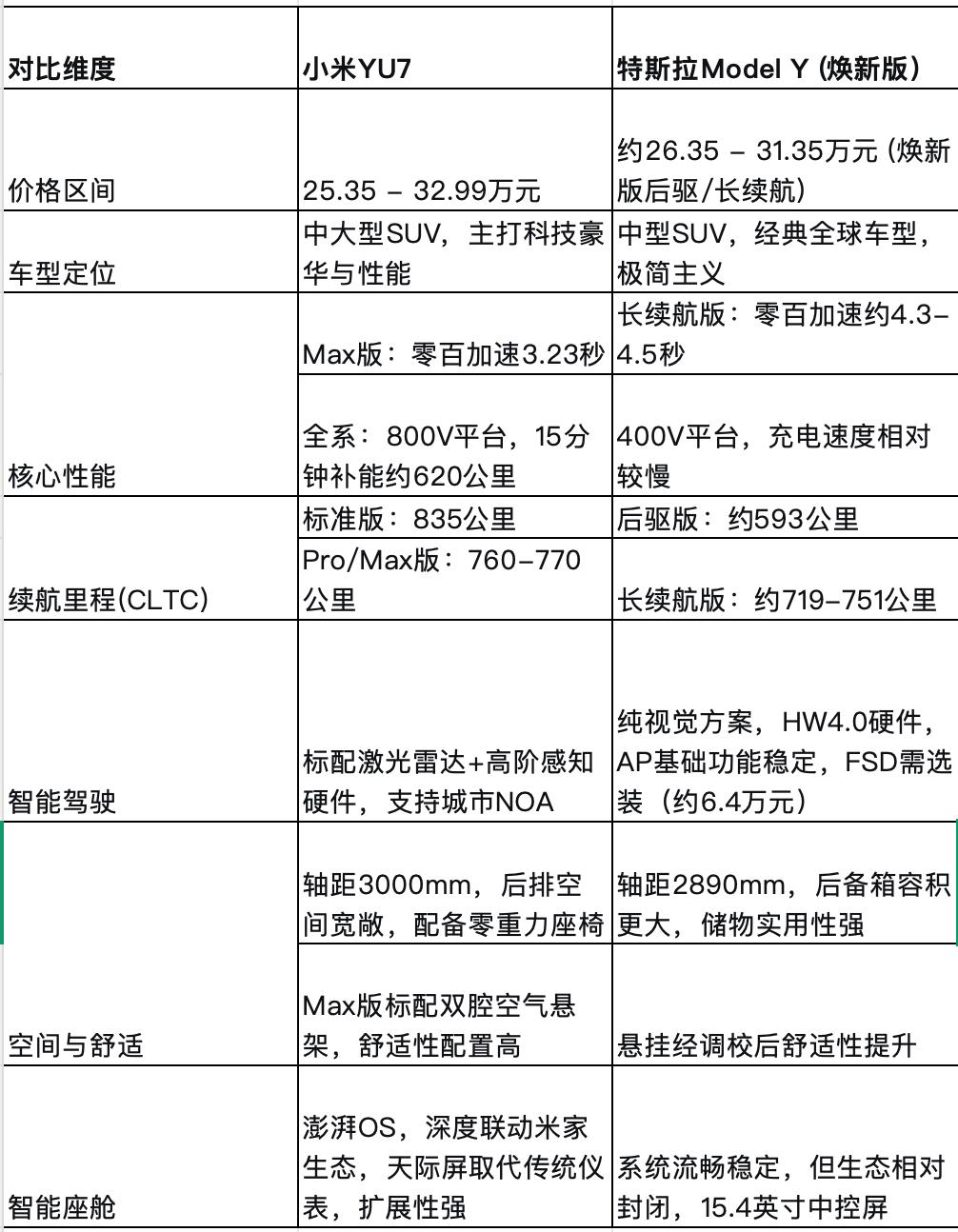 25.35-32.99万元小米YU7对比特斯拉ModelY优先选择小米YU