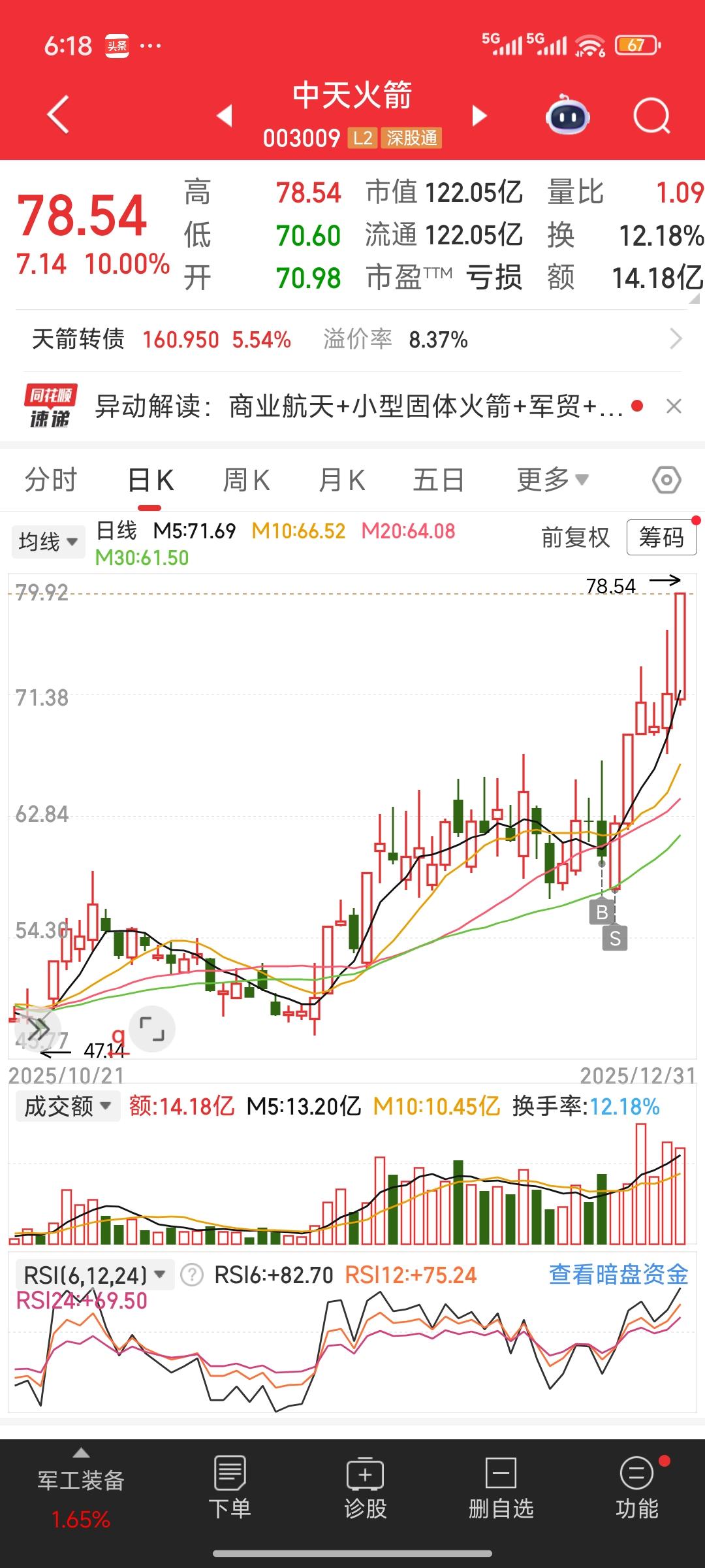 作为商业航天、航空航天领域的正宗概念股，中天火箭本周在市场上的表现十分强劲。我以