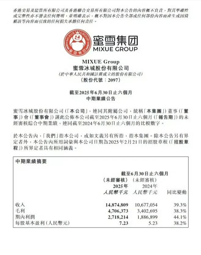 上半年净赚27亿，蜜雪冰城秒了！各大茶饮品牌的2025年中期业绩报告已经出来