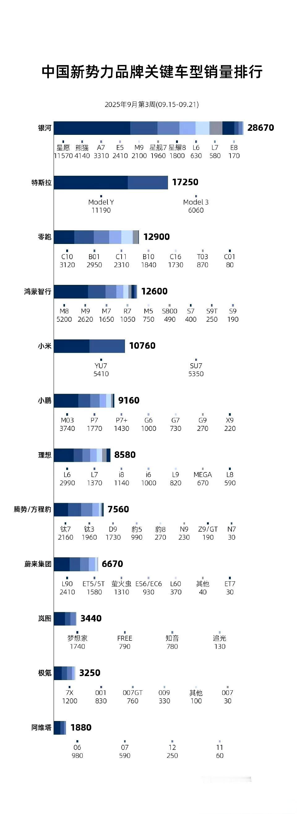 上周销量和大六座SUV，划重点:1，零跑真稳，一周都要快1.3万了。2，鸿蒙