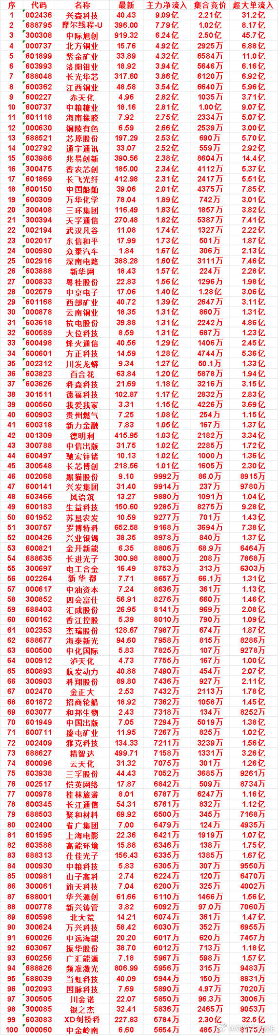 9月8日开盘45分钟，主力资金“买入的”的名单一览！​​​