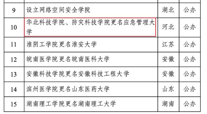 又新增了15所本科高校！1月4日，教育发布了15所拟同意设置本科高等学校的名单