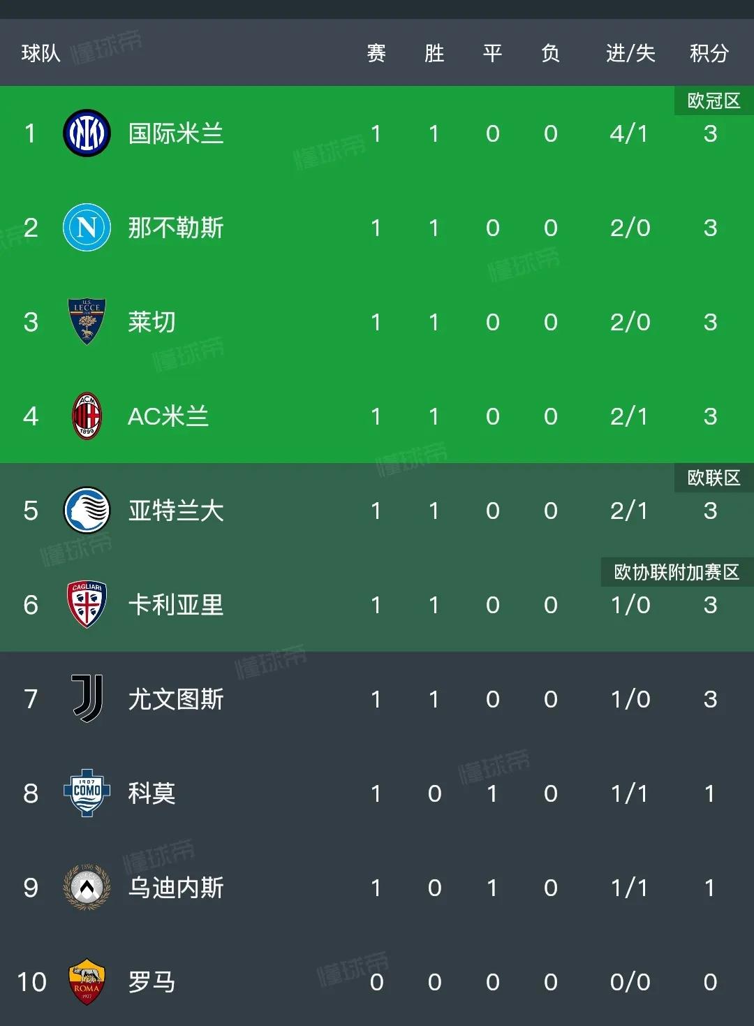 意甲第一轮比赛，所有争冠球队都获胜。国际米兰4球大胜，实力有点超群。那不