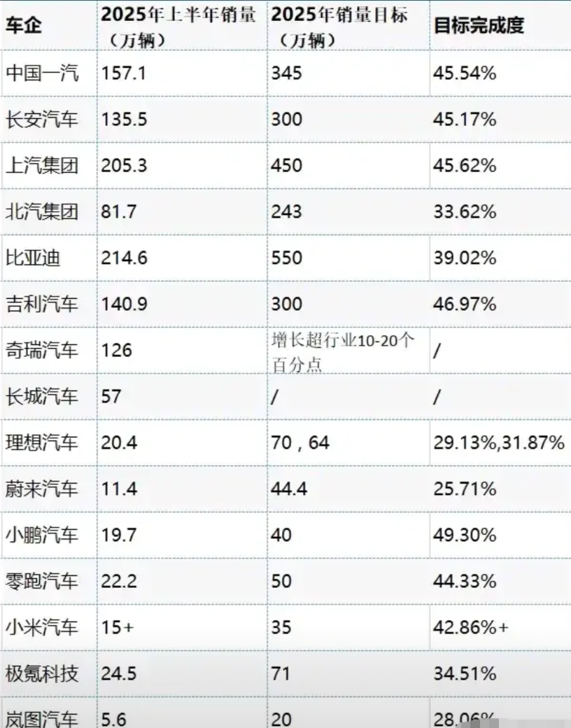 半年过去了，哪家车企能完成50%年度目标？统计的部分车企里，吉利，小鹏，长安，上
