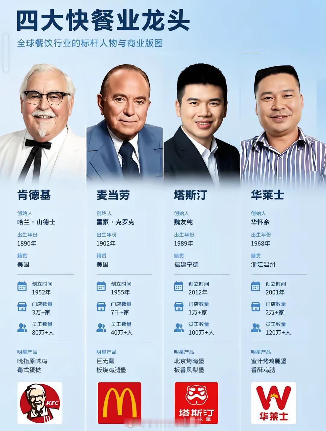 四大快餐巨头