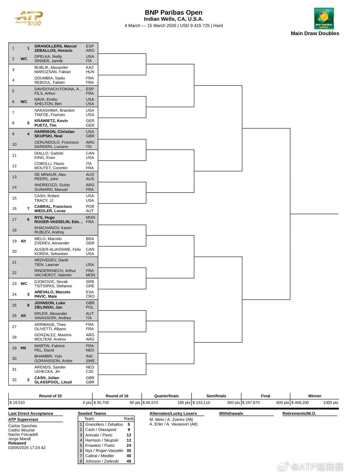 快来看看有多少对惊艳的组合ATP1000印第安维尔斯大师赛双打签表出炉👇🎾