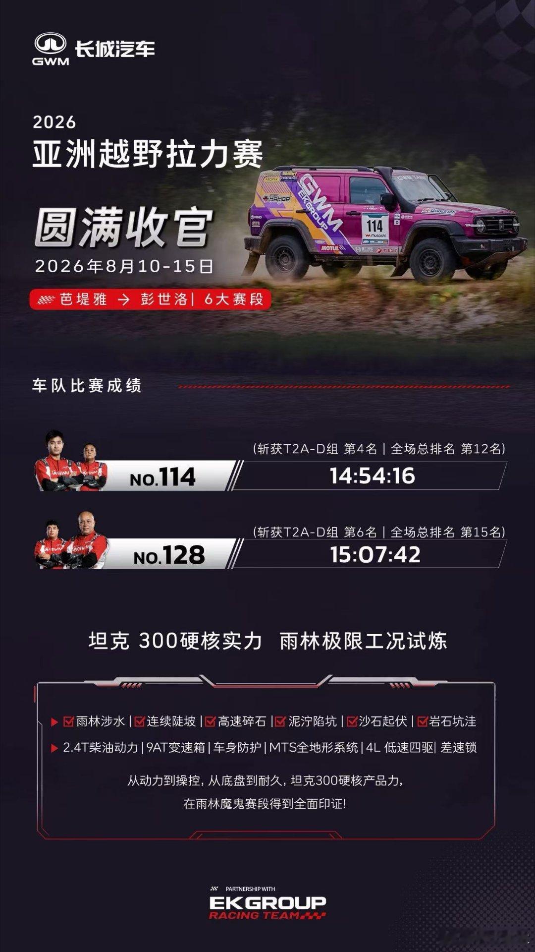2026亚洲越野拉力赛雨林征程圆满收官！长城汽车坦克300在T2组分别斩获第4名