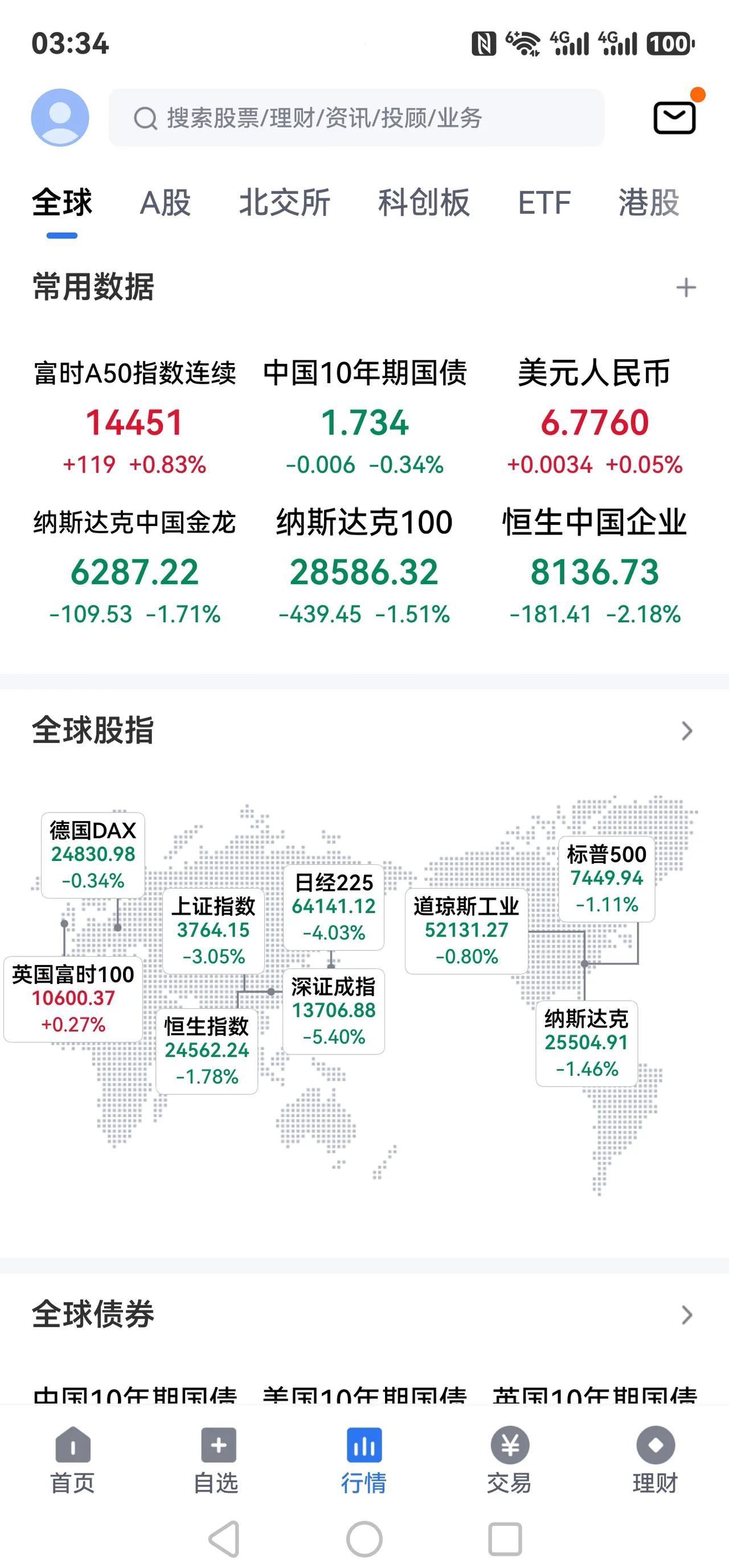 下周，中国A股会飘绿到3500点吗？？？美股7月17日夜盘仍然在大跌，纳指又跌