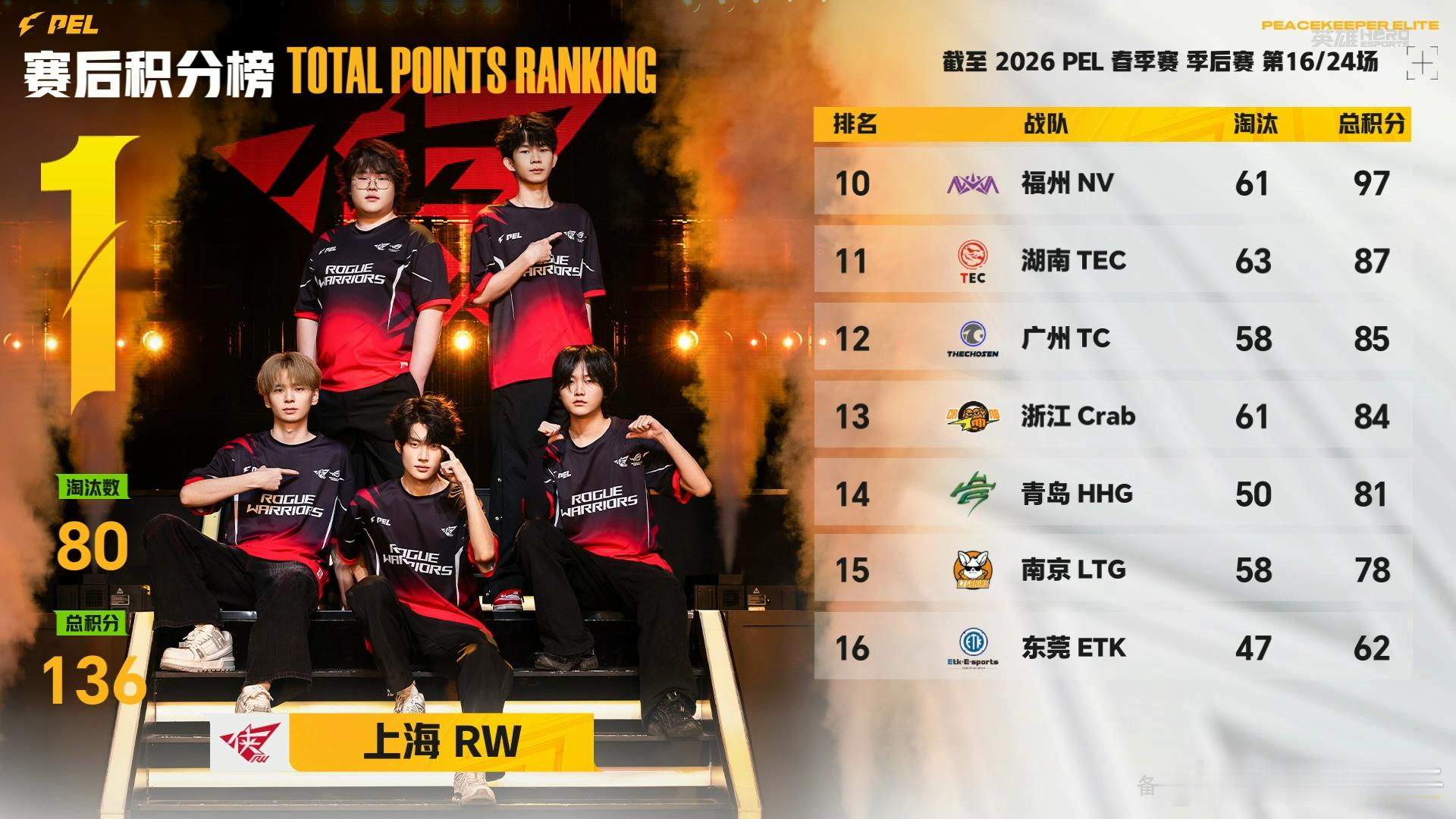 TEC吃下一鸡体坛吃鸡了！落后还是有点多，加油追吧。和平精英职业联赛