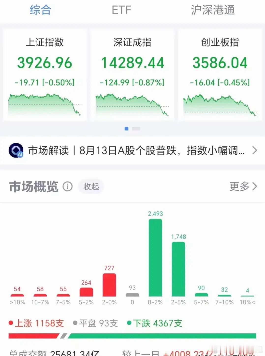 早盘狂欢尾盘大跳水！黑周四砸盘真相彻底讲透今天A股完美上演上午开香槟、下午大泄水