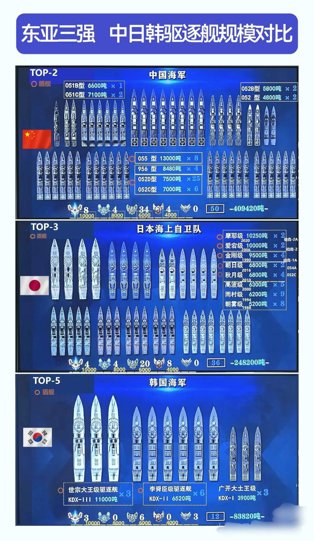 东亚三国海军实力大比拼，中国、日本、韩国哪家最强？