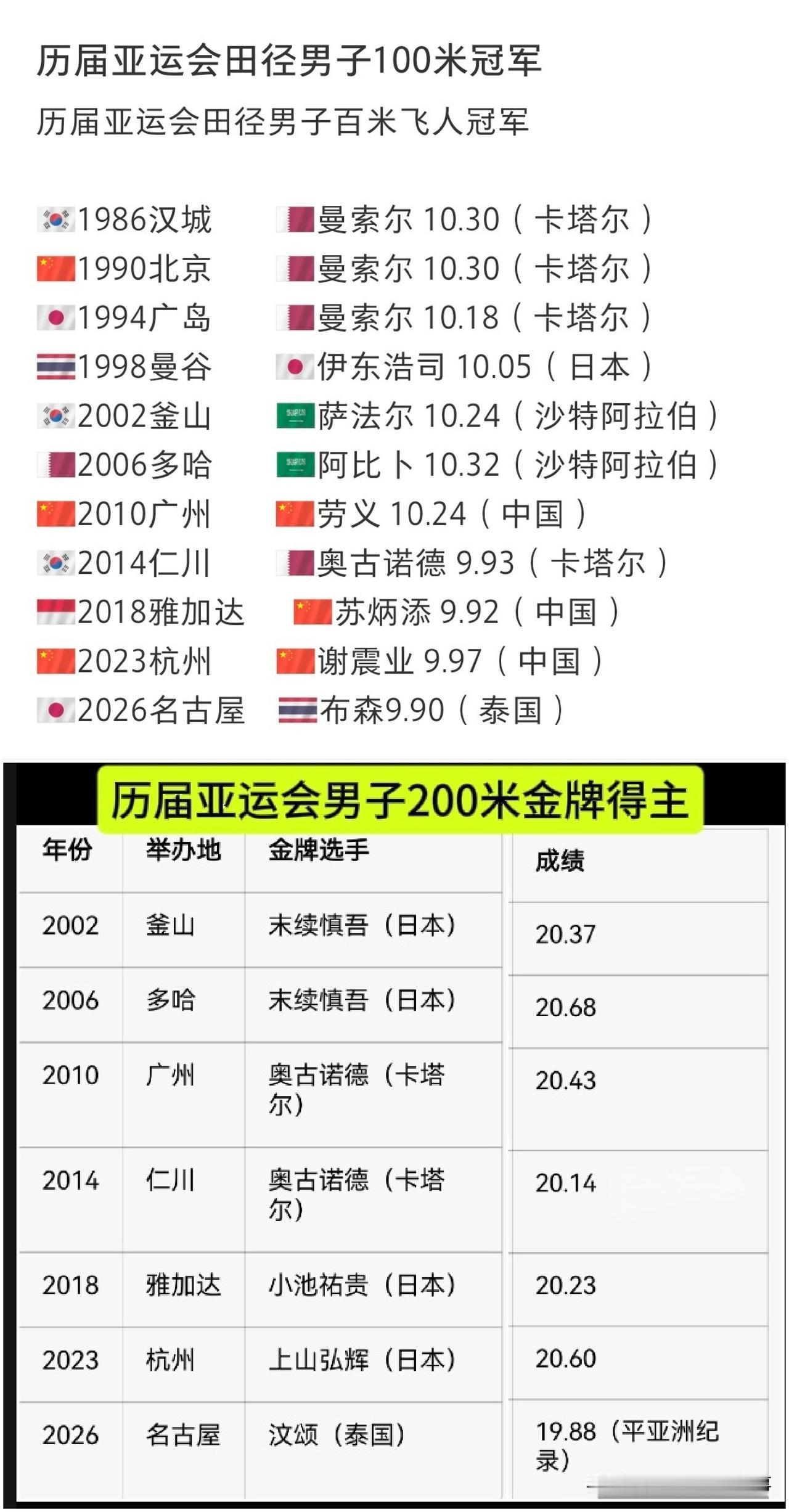 历届亚运会男子100米和200米金牌得主：目前100米和200米亚运会纪录均属于