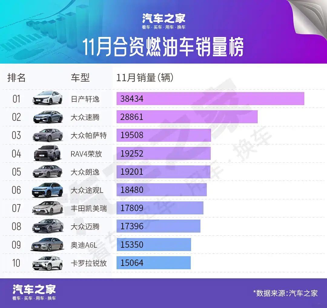 合资燃油车榜，大众5款车型霸榜。