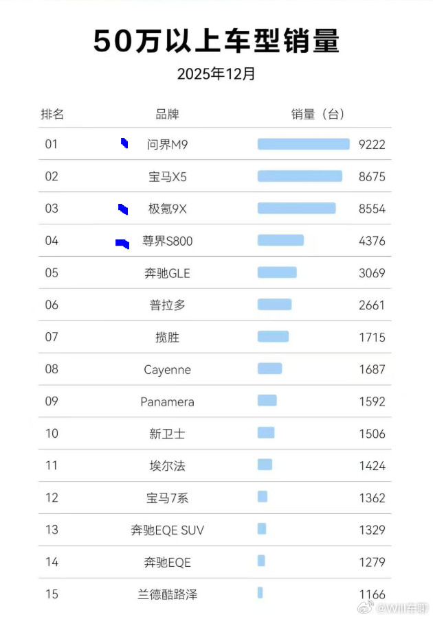 50万以上的销量榜单，国产车型也渐渐多起来了。什么时候，这个榜单70%都是国产车