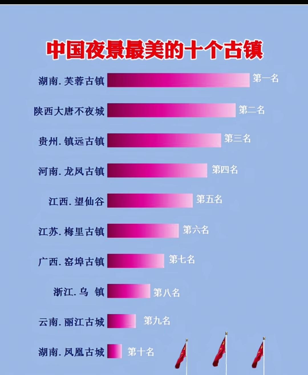 中国夜景最美的十个古镇。大唐不夜城只能算商业街[无奈吐舌]，大唐不夜城，我12点去一