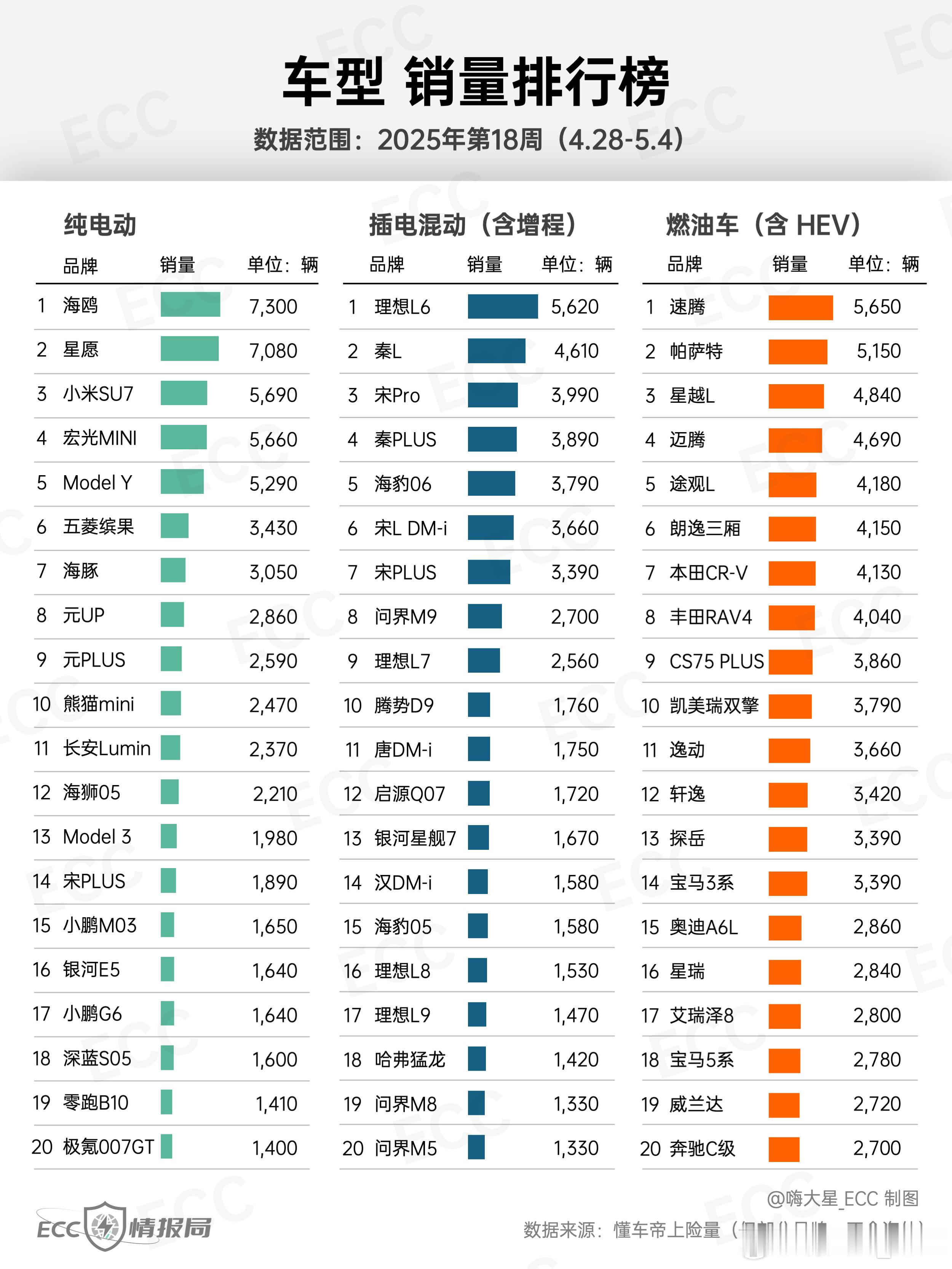 【无定语排行榜】25年18周（4.28-5.4）销量TOP20：-纯电：这首