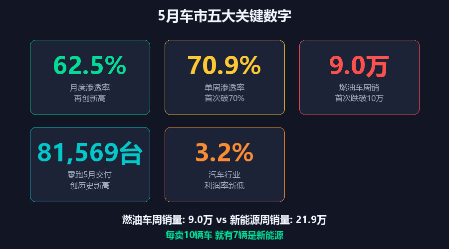 5月车市数据出炉，两个数字让整个行业炸了锅——新能源渗透率62.5%，单周直接冲