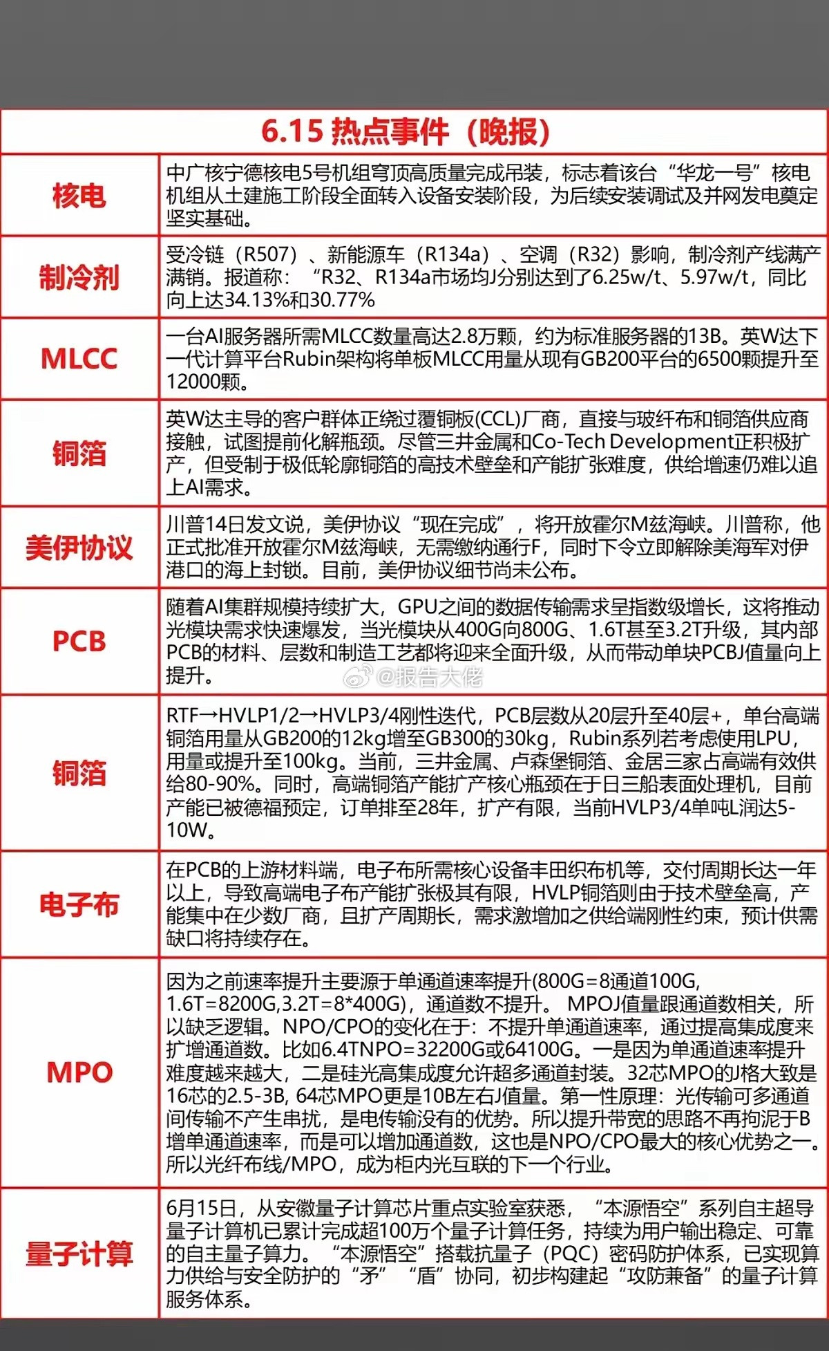周二财经热点+信息参考！1.核电2.制冷剂3.MLCC、铜箔4.PCB5.量