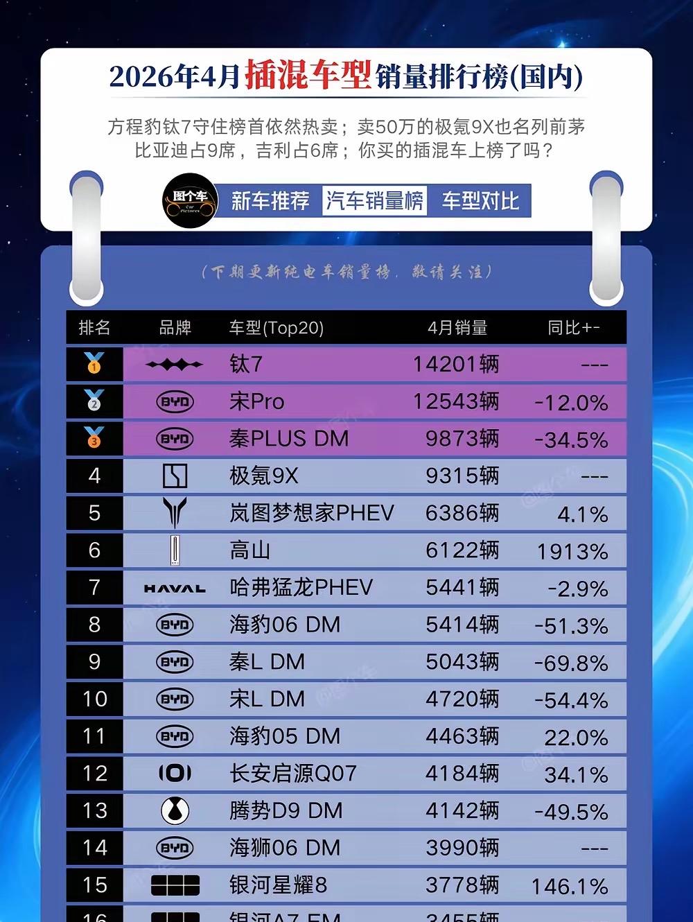 方程豹钛7一个月卖了14201辆车，宋pro卖了12543辆车，秦plusdm