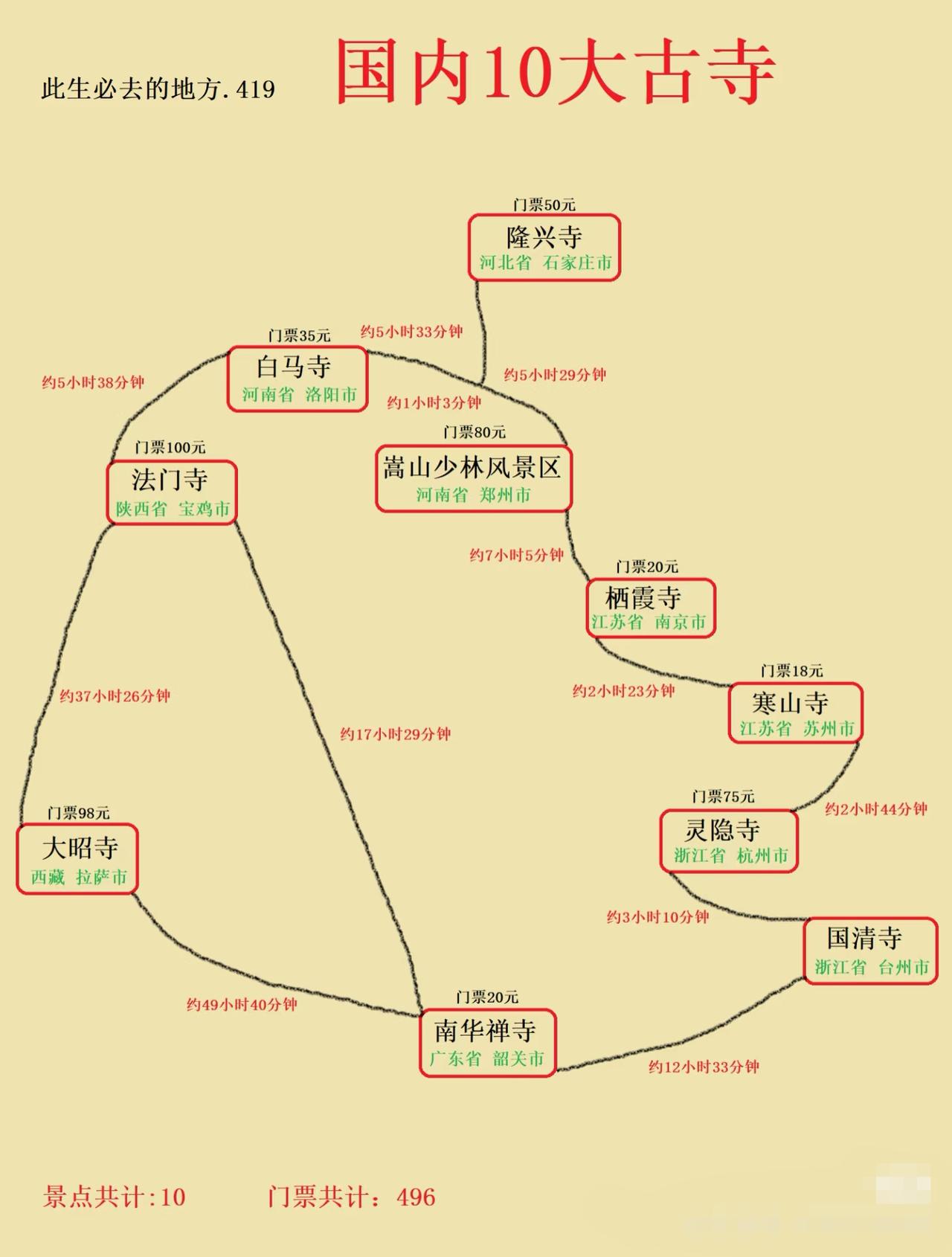 国内十大古寺，具体在哪里，你去过几个。才去过两个，主要是对寺庙兴趣不大。