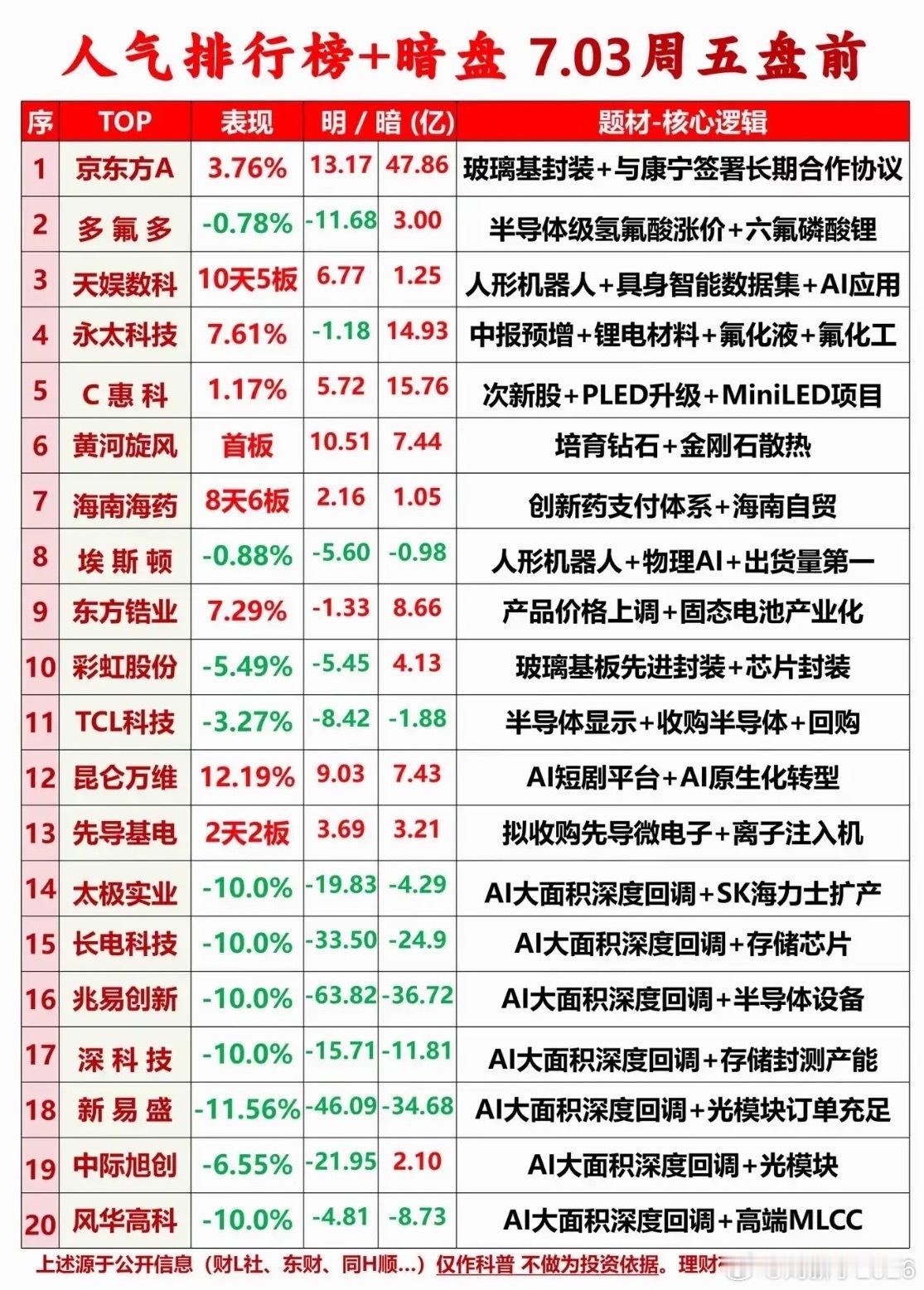 2026年7月3日盘前科技股情况很值得说道。上半年涨幅前三的都是电子材料类公司，