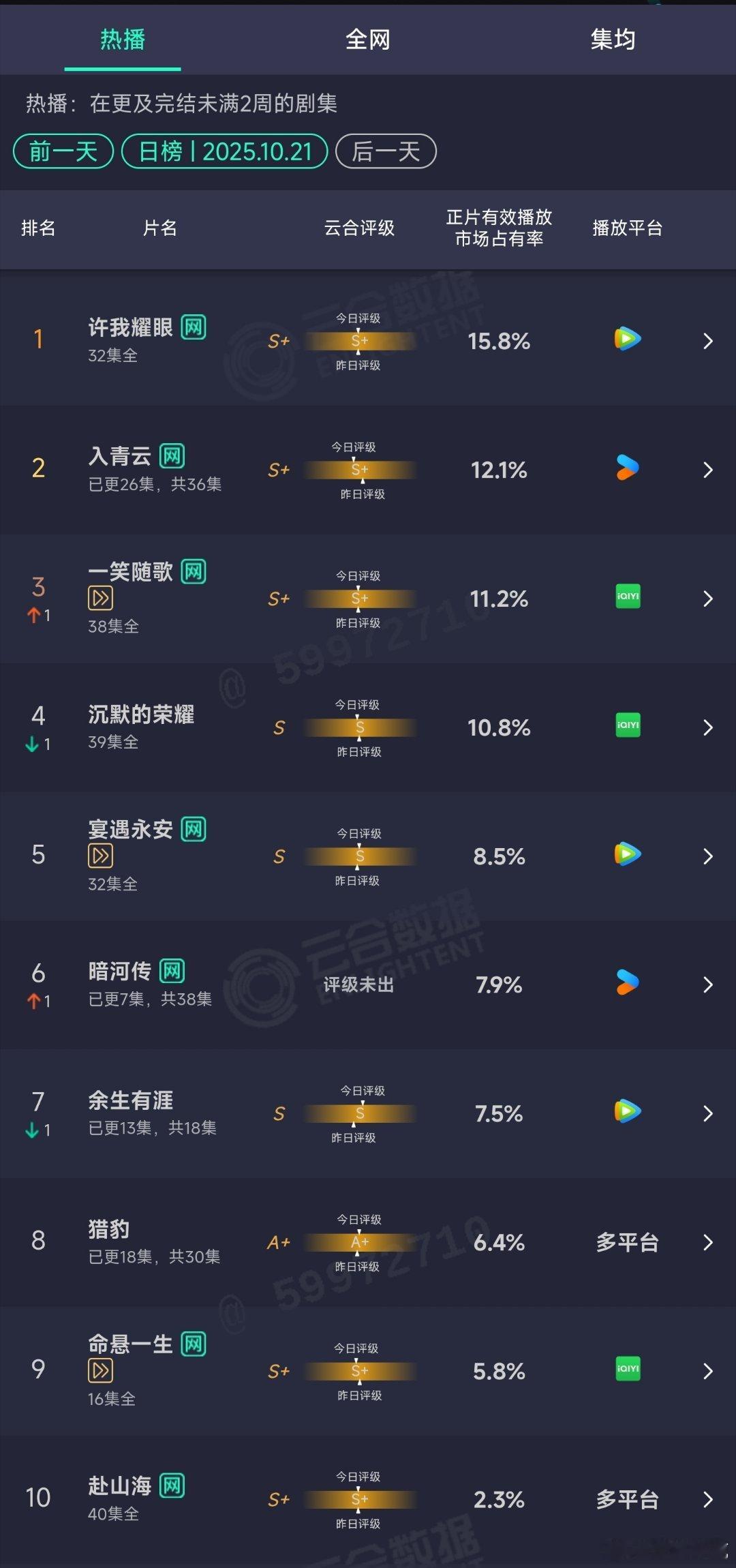 10.21云合：暗河传次日7.9%[doge]​​​