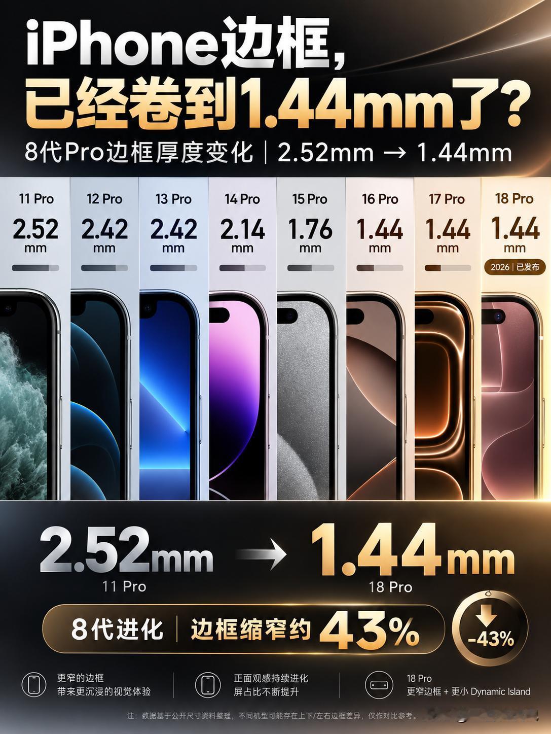 太绝了！苹果这8年，硬是把iPhone边框“削”掉了43%！不看这组数据，真