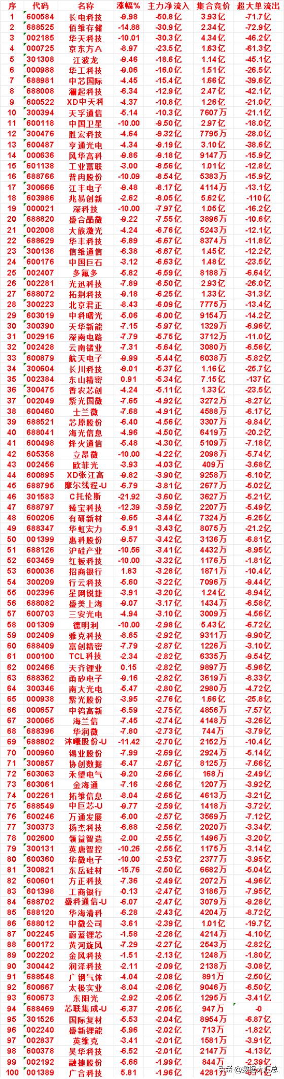 7月15日收盘，主力资金，已经卖出的50名单：佰维存储：净流入-30.9